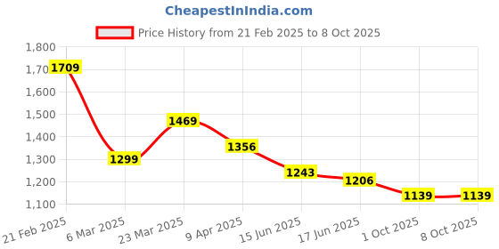 myntra.com Thomas Scott Men Zippered Messenger Bag thomas scott Price History Graph from 21 Feb 2025 to 8 Oct 2025