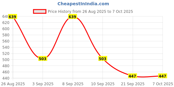 myntra.com Thomas Scott Men's Corduroy Drawstring Short thomas scott Price History Graph from 26 Aug 2025 to 6 Oct 2025