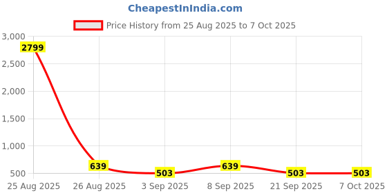 myntra.com Thomas Scott Men's Corduroy Drawstring Short thomas scott Price History Graph from 25 Aug 2025 to 7 Oct 2025