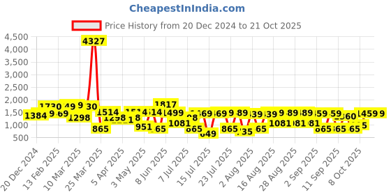myntra.com Thomas Scott MenSlim Fit Corduroy Chinos thomas scott Price History Graph from 20 Dec 2024 to 20 Oct 2025