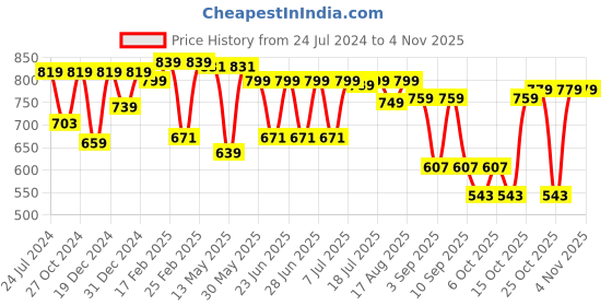 myntra.com Thomas Scott Micro Checks Classic Slim Fit Cotton Casual Shirt thomas scott Price History Graph from 24 Jul 2024 to 4 Nov 2025