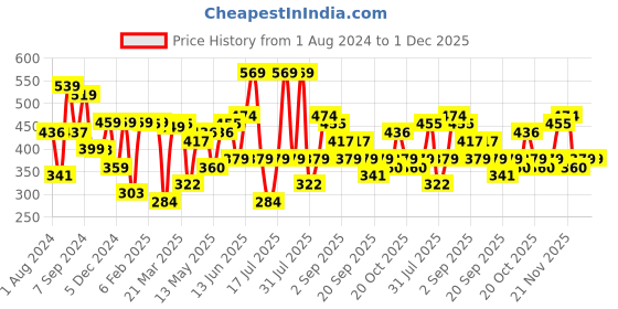 myntra.com Thomas Scott Oversized Graphic Printed Bio Finish Cotton T-shirt thomas scott Price History Graph from 1 Aug 2024 to 30 Nov 2025