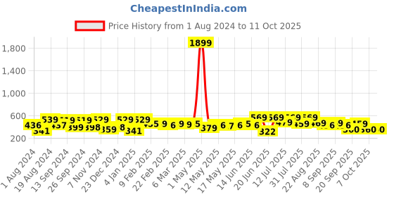 myntra.com Thomas Scott Oversized Graphic Printed Bio Finish Cotton T-shirt thomas scott Price History Graph from 1 Aug 2024 to 11 Oct 2025