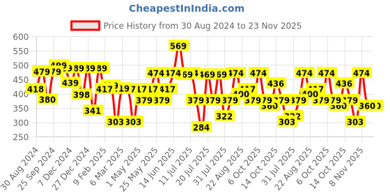 myntra.com Thomas Scott Oversized Graphic Printed Bio Finish Cotton T-shirt thomas scott Price History Graph from 30 Aug 2024 to 23 Nov 2025