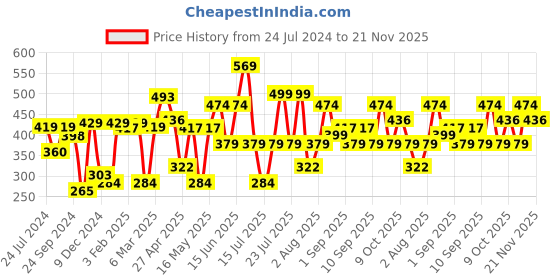 myntra.com Thomas Scott Oversized Graphic Printed Cotton Bio Finish T-shirt thomas scott Price History Graph from 24 Jul 2024 to 20 Nov 2025