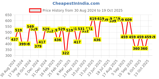 myntra.com Thomas Scott Oversized Graphic Printed Cotton Bio Finish T-shirt thomas scott Price History Graph from 30 Aug 2024 to 18 Oct 2025