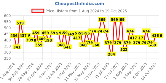 myntra.com Thomas Scott Oversized Graphic Printed Cotton Bio Finish T-shirt thomas scott Price History Graph from 1 Aug 2024 to 18 Oct 2025