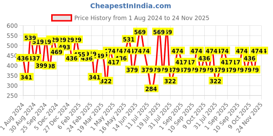 myntra.com Thomas Scott Oversized Graphic Printed Cotton Bio Finish T-shirt thomas scott Price History Graph from 1 Aug 2024 to 24 Nov 2025