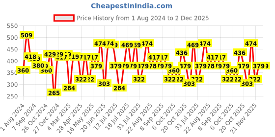 myntra.com Thomas Scott Oversized Graphic Printed Cotton Bio Finish T-shirt thomas scott Price History Graph from 1 Aug 2024 to 1 Dec 2025