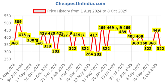 myntra.com Thomas Scott Oversized Graphic Printed Cotton Bio Finish T-shirt thomas scott Price History Graph from 1 Aug 2024 to 8 Oct 2025