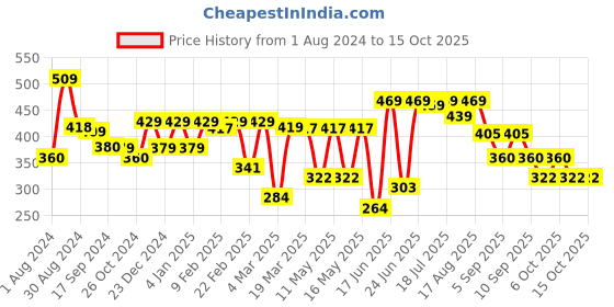 myntra.com Thomas Scott Oversized Graphic Printed Cotton Bio Finish T-shirt thomas scott Price History Graph from 1 Aug 2024 to 14 Oct 2025