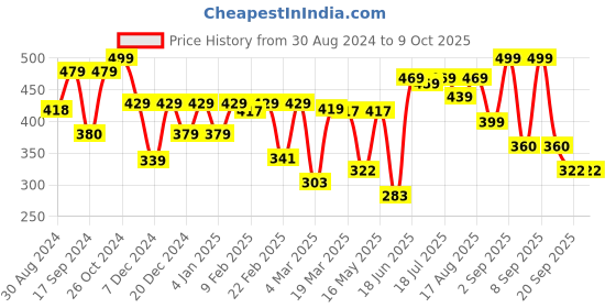 myntra.com Thomas Scott Oversized Graphic Printed Cotton Drop-Shoulder Sleeves Bio Finish T-shirt thomas scott Price History Graph from 30 Aug 2024 to 9 Oct 2025