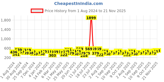 myntra.com Thomas Scott Oversized Graphic Printed Drop-Shoulder Sleeves Cotton Bio Finish T-shirt thomas scott Price History Graph from 1 Aug 2024 to 20 Nov 2025