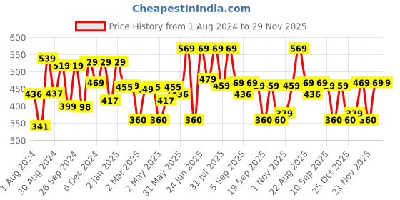 myntra.com Thomas Scott Oversized Graphic Printed Drop-Shoulder Sleeves Cotton Bio Finish T-shirt thomas scott Price History Graph from 1 Aug 2024 to 28 Nov 2025