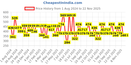 myntra.com Thomas Scott Oversized Typography Printed Cotton Bio Finish T-shirt thomas scott Price History Graph from 1 Aug 2024 to 22 Nov 2025
