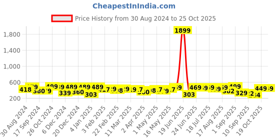 myntra.com Thomas Scott Oversized Typography Printed Cotton Bio Finish T-shirt thomas scott Price History Graph from 30 Aug 2024 to 24 Oct 2025