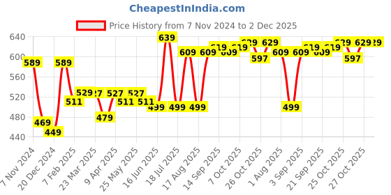 myntra.com Thomas Scott Pack Of 2 Printed Pure Cotton Boxers- TSBPO2010 thomas scott Price History Graph from 7 Nov 2024 to 1 Dec 2025