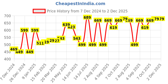 myntra.com Thomas Scott Pack Of 2 Printed Pure Cotton Boxers TSBPO2012 thomas scott Price History Graph from 7 Dec 2024 to 1 Dec 2025