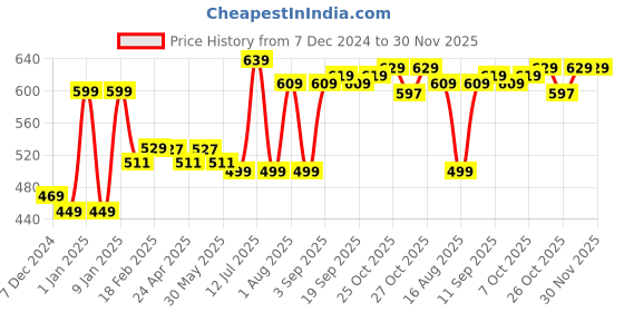 myntra.com Thomas Scott Pack Of 2 Printed Pure Cotton Boxers TSBPO2013 thomas scott Price History Graph from 7 Dec 2024 to 30 Nov 2025