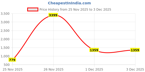 myntra.com Thomas Scott Pack Of 3 Checked Pure Cotton Boxers thomas scott Price History Graph from 25 Nov 2025 to 3 Dec 2025