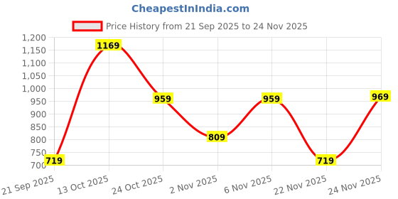 myntra.com Thomas Scott Plus Size Band Collar Premium Casual Shirt thomas scott Price History Graph from 21 Sep 2025 to 24 Nov 2025