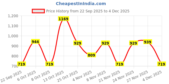 myntra.com Thomas Scott Plus Size Band Collar Premium Casual Shirt thomas scott Price History Graph from 22 Sep 2025 to 4 Dec 2025