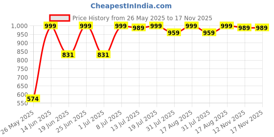 myntra.com Thomas Scott Plus Size Checked Casual Shirt thomas scott Price History Graph from 26 May 2025 to 16 Nov 2025