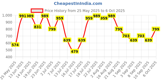 myntra.com Thomas Scott Plus Size Checked Casual Shirt thomas scott Price History Graph from 25 May 2025 to 6 Oct 2025