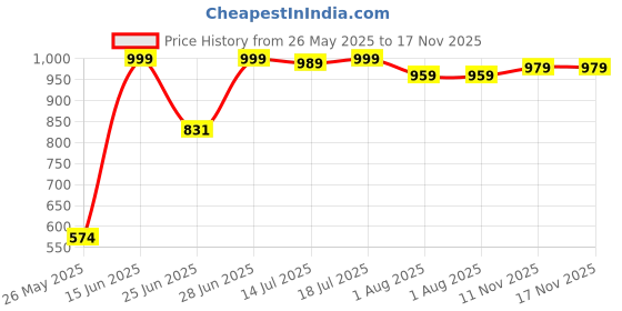 myntra.com Thomas Scott Plus Size Checked Casual Shirt thomas scott Price History Graph from 26 May 2025 to 16 Nov 2025