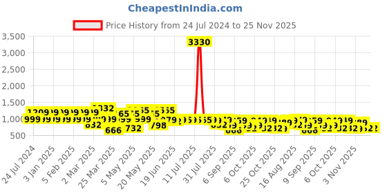 myntra.com Thomas Scott Plus Size Classic Spread Collar Pure Cotton Casual Shirt thomas scott Price History Graph from 24 Jul 2024 to 25 Nov 2025