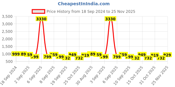 myntra.com Thomas Scott Plus Size Classic Spread Collar Pure Cotton Casual Shirt thomas scott Price History Graph from 18 Sep 2024 to 25 Nov 2025