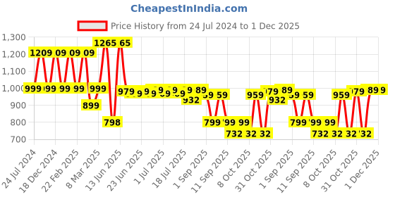 myntra.com Thomas Scott Plus Size Cotton Casual Shirt thomas scott Price History Graph from 24 Jul 2024 to 1 Dec 2025