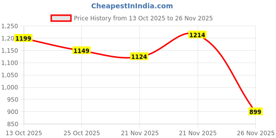 myntra.com Thomas Scott Plus Size Men Smart Cargos Trousers thomas scott Price History Graph from 13 Oct 2025 to 26 Nov 2025