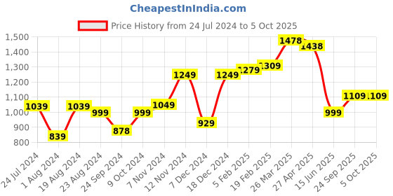 myntra.com Thomas Scott Plus Size Men Smart Tapered Fit Clean Look Stretchable Jeans thomas scott Price History Graph from 24 Jul 2024 to 4 Oct 2025