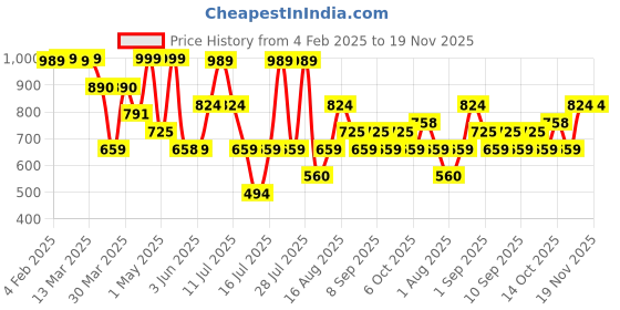 myntra.com Thomas Scott Plus Size Premium Checked Pure Cotton Casual Shirt thomas scott Price History Graph from 4 Feb 2025 to 19 Nov 2025