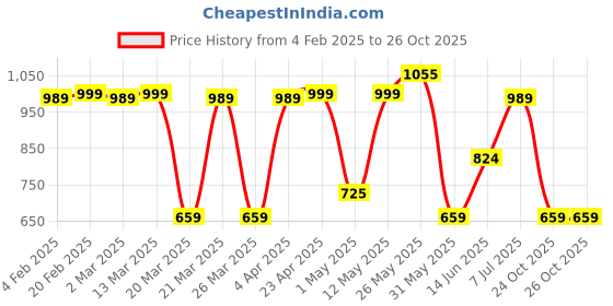 myntra.com Thomas Scott Plus Size Premium Checked Pure Cotton Casual Shirt thomas scott Price History Graph from 4 Feb 2025 to 26 Oct 2025