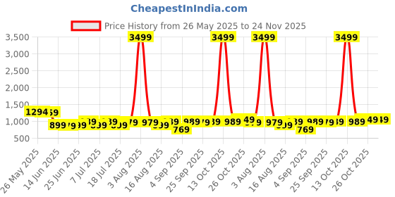 myntra.com Thomas Scott Plus Size Premium Opaque Printed Pure Cotton Formal Shirt thomas scott Price History Graph from 26 May 2025 to 23 Nov 2025