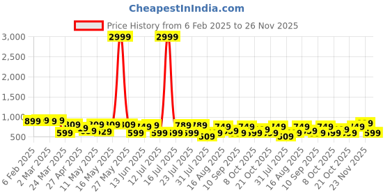 myntra.com Thomas Scott Plus Size Premium Printed Pure Cotton Casual Shirt thomas scott Price History Graph from 6 Feb 2025 to 23 Nov 2025