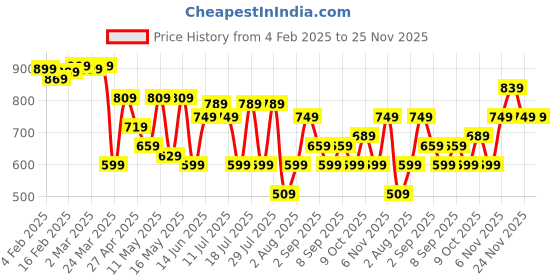 myntra.com Thomas Scott Plus Size Premium Printed Pure Cotton Casual Shirt thomas scott Price History Graph from 4 Feb 2025 to 24 Nov 2025