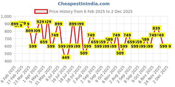myntra.com Thomas Scott Plus Size Premium Printed Pure Cotton Casual Shirt thomas scott Price History Graph from 6 Feb 2025 to 29 Nov 2025