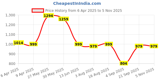myntra.com Thomas Scott Plus Size Premium Printed Pure Cotton Formal Shirt thomas scott Price History Graph from 6 Apr 2025 to 5 Nov 2025