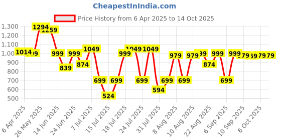 myntra.com Thomas Scott Plus Size Premium Printed Pure Cotton Formal Shirt thomas scott Price History Graph from 6 Apr 2025 to 13 Oct 2025