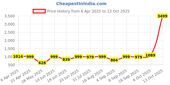 myntra.com Thomas Scott Plus Size Premium Pure Cotton Formal Shirt thomas scott Price History Graph from 6 Apr 2025 to 13 Oct 2025