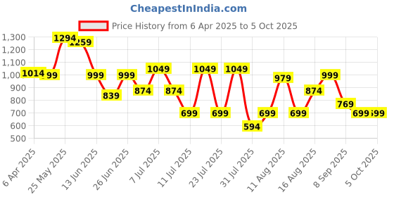 myntra.com Thomas Scott Plus Size Premium Pure Cotton Formal Shirt thomas scott Price History Graph from 6 Apr 2025 to 4 Oct 2025