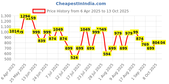 myntra.com Thomas Scott Plus Size Premium Pure Cotton Formal Shirt thomas scott Price History Graph from 6 Apr 2025 to 13 Oct 2025