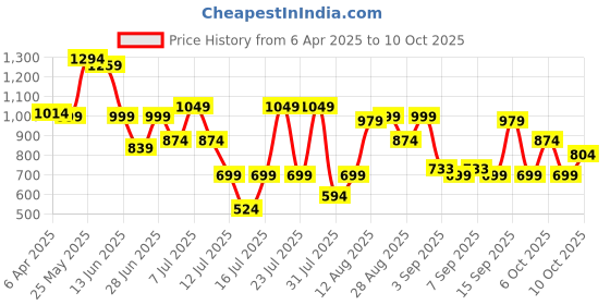 myntra.com Thomas Scott Plus Size Premium Self Design Pure Cotton Formal Shirt thomas scott Price History Graph from 6 Apr 2025 to 6 Oct 2025