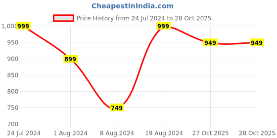 myntra.com Thomas Scott Plus Size Premium Tartan Checked Twill Weave Pure Cotton Casual Shirt thomas scott Price History Graph from 24 Jul 2024 to 28 Oct 2025