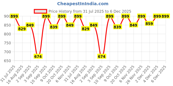myntra.com Thomas Scott Plus Size Slim Fit Casual Shirt thomas scott Price History Graph from 31 Jul 2025 to 4 Dec 2025