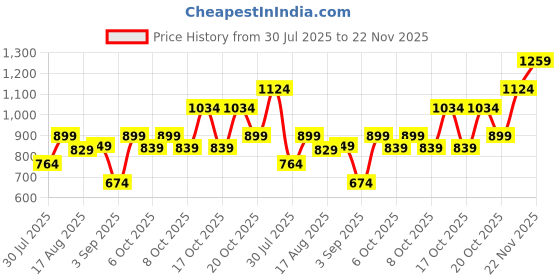 myntra.com Thomas Scott Plus Size Slim Fit Casual Shirt thomas scott Price History Graph from 30 Jul 2025 to 22 Nov 2025