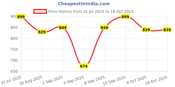 myntra.com Thomas Scott Plus Size Slim Fit Casual Shirt thomas scott Price History Graph from 31 Jul 2025 to 18 Oct 2025